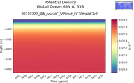 Time series of Global Ocean 65N to 65S Potential Density vs depth